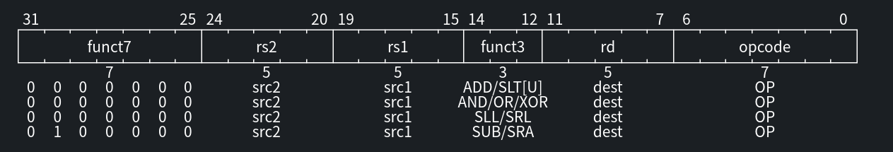 RISC-V 指令格式