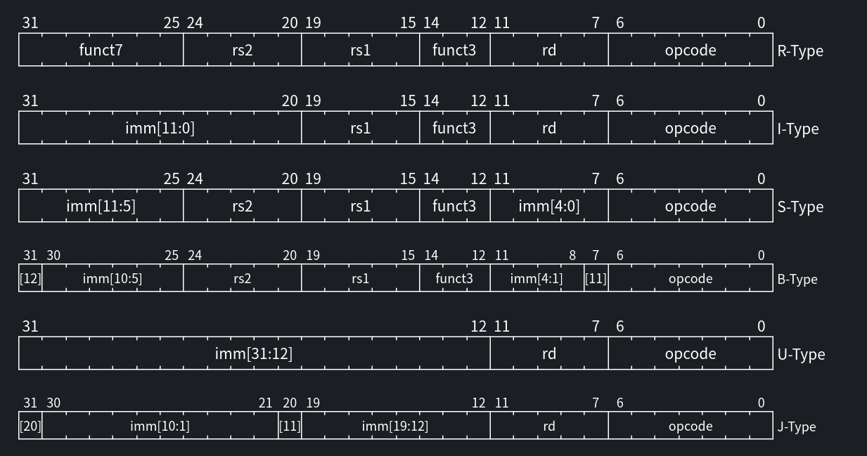 RISC-V 指令格式