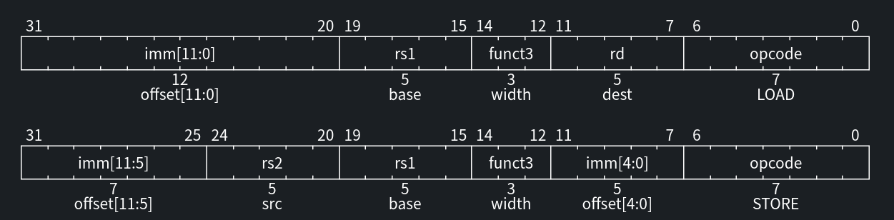 RISC-V 指令格式